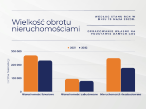 Wielskość obrótu nieruchomościami - dane na 2022 rok GUS